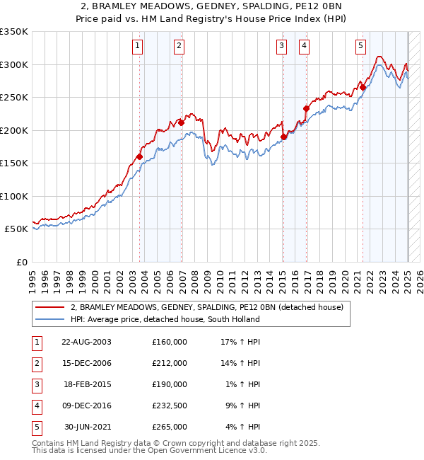 2, BRAMLEY MEADOWS, GEDNEY, SPALDING, PE12 0BN: Price paid vs HM Land Registry's House Price Index