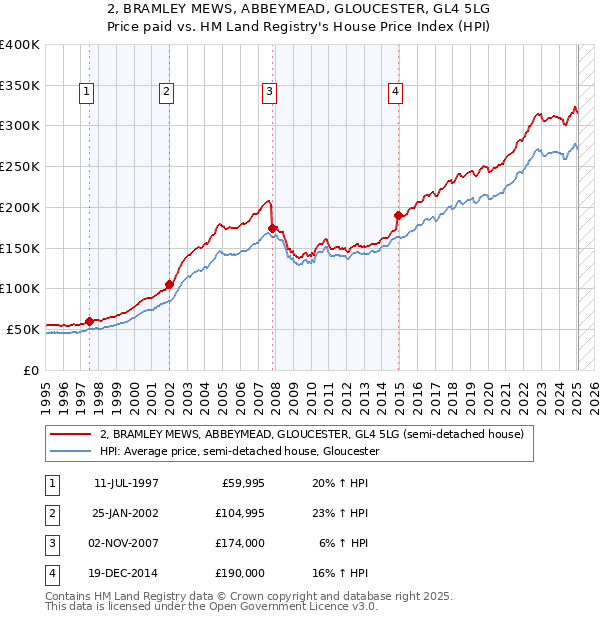 2, BRAMLEY MEWS, ABBEYMEAD, GLOUCESTER, GL4 5LG: Price paid vs HM Land Registry's House Price Index