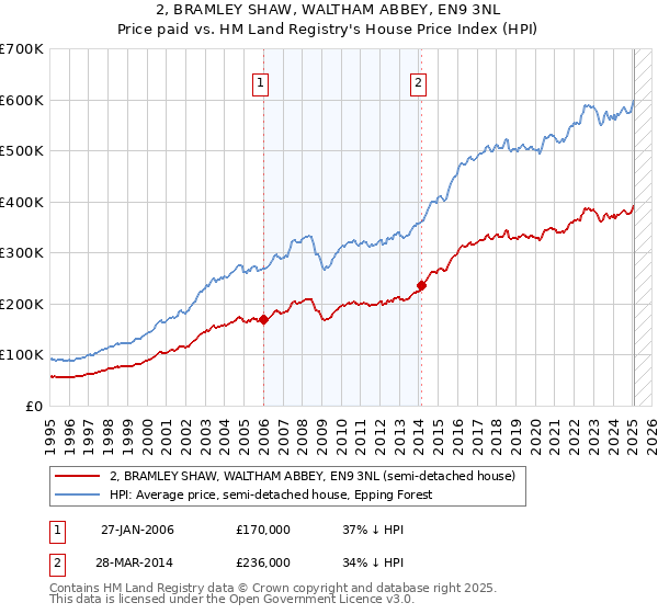 2, BRAMLEY SHAW, WALTHAM ABBEY, EN9 3NL: Price paid vs HM Land Registry's House Price Index