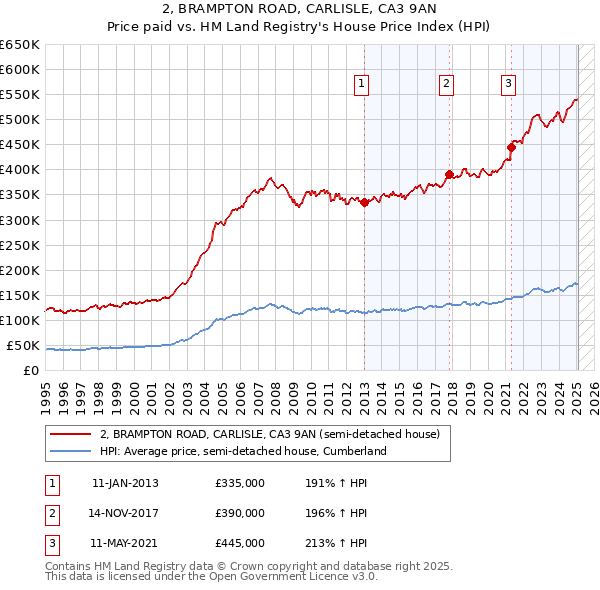 2, BRAMPTON ROAD, CARLISLE, CA3 9AN: Price paid vs HM Land Registry's House Price Index
