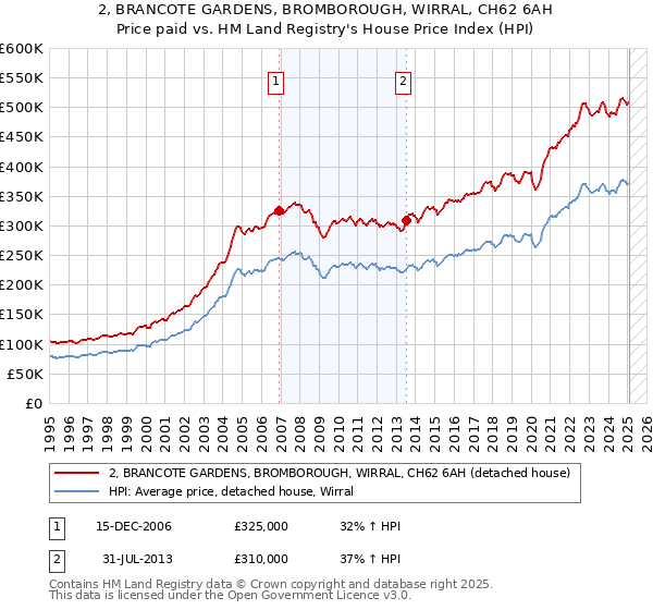 2, BRANCOTE GARDENS, BROMBOROUGH, WIRRAL, CH62 6AH: Price paid vs HM Land Registry's House Price Index