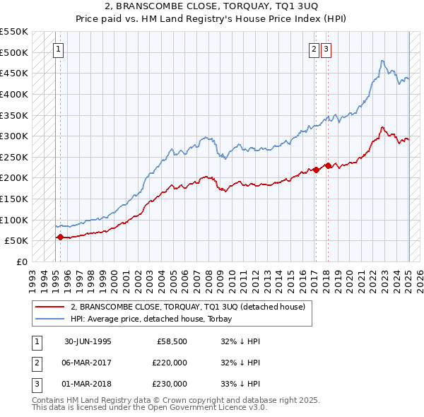 2, BRANSCOMBE CLOSE, TORQUAY, TQ1 3UQ: Price paid vs HM Land Registry's House Price Index