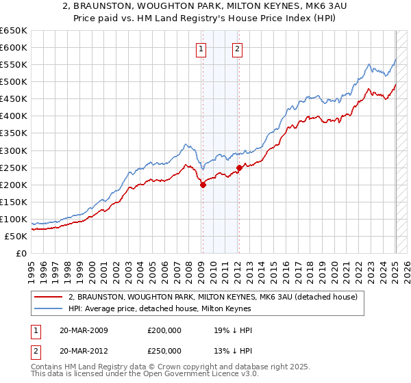 2, BRAUNSTON, WOUGHTON PARK, MILTON KEYNES, MK6 3AU: Price paid vs HM Land Registry's House Price Index