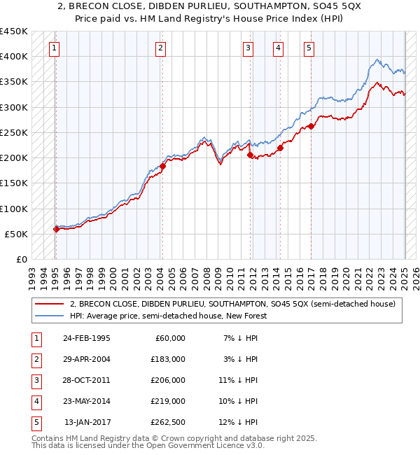 2, BRECON CLOSE, DIBDEN PURLIEU, SOUTHAMPTON, SO45 5QX: Price paid vs HM Land Registry's House Price Index