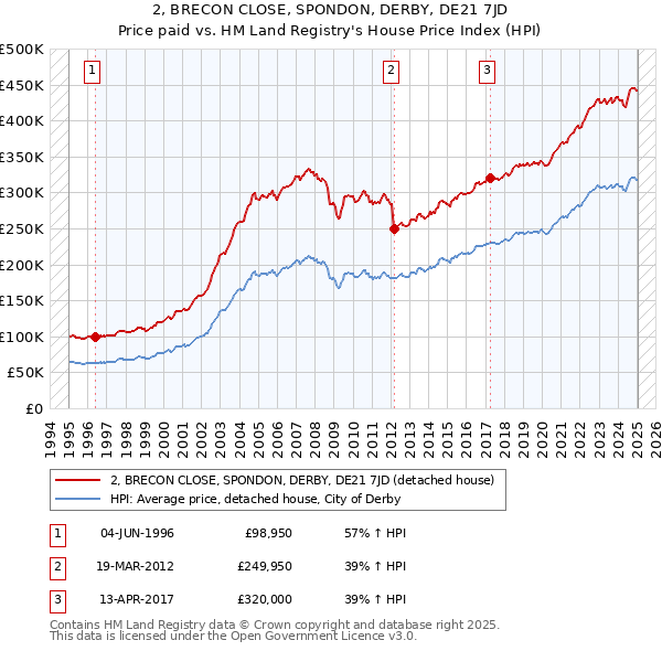 2, BRECON CLOSE, SPONDON, DERBY, DE21 7JD: Price paid vs HM Land Registry's House Price Index