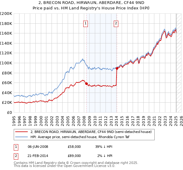 2, BRECON ROAD, HIRWAUN, ABERDARE, CF44 9ND: Price paid vs HM Land Registry's House Price Index