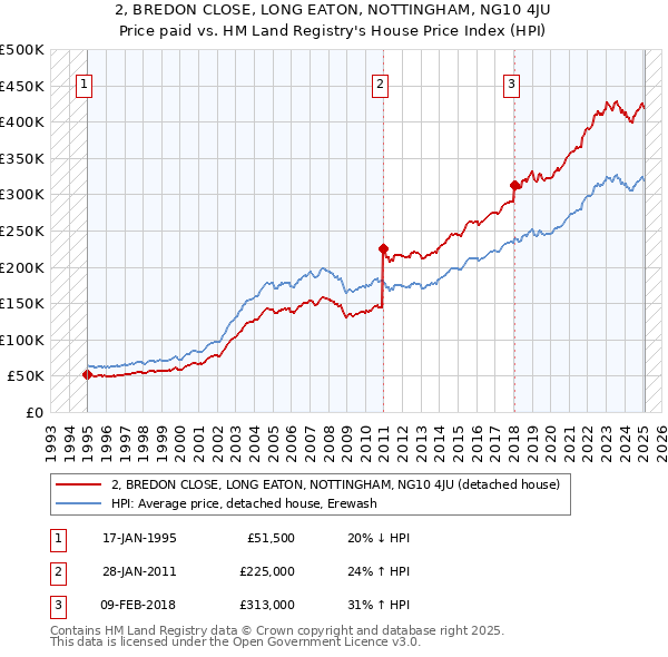2, BREDON CLOSE, LONG EATON, NOTTINGHAM, NG10 4JU: Price paid vs HM Land Registry's House Price Index