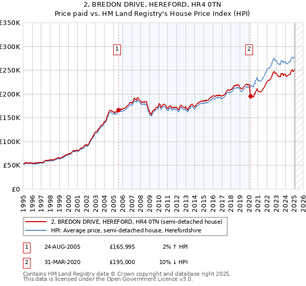 2, BREDON DRIVE, HEREFORD, HR4 0TN: Price paid vs HM Land Registry's House Price Index
