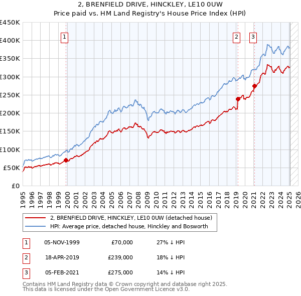 2, BRENFIELD DRIVE, HINCKLEY, LE10 0UW: Price paid vs HM Land Registry's House Price Index