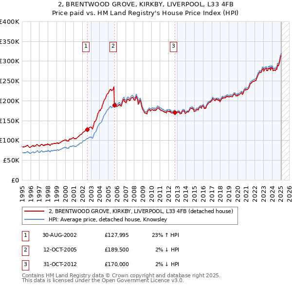 2, BRENTWOOD GROVE, KIRKBY, LIVERPOOL, L33 4FB: Price paid vs HM Land Registry's House Price Index