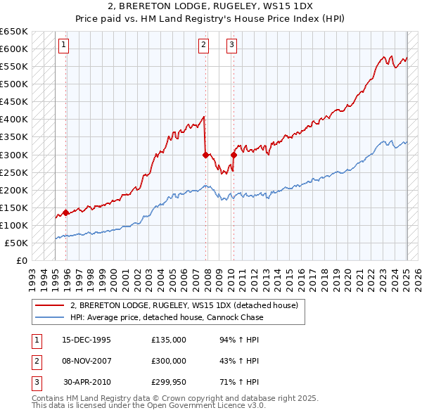 2, BRERETON LODGE, RUGELEY, WS15 1DX: Price paid vs HM Land Registry's House Price Index