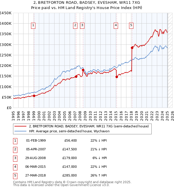 2, BRETFORTON ROAD, BADSEY, EVESHAM, WR11 7XG: Price paid vs HM Land Registry's House Price Index