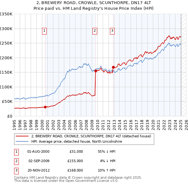 2, BREWERY ROAD, CROWLE, SCUNTHORPE, DN17 4LT: Price paid vs HM Land Registry's House Price Index