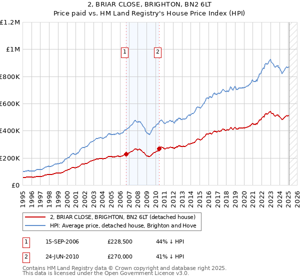 2, BRIAR CLOSE, BRIGHTON, BN2 6LT: Price paid vs HM Land Registry's House Price Index
