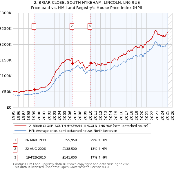 2, BRIAR CLOSE, SOUTH HYKEHAM, LINCOLN, LN6 9UE: Price paid vs HM Land Registry's House Price Index
