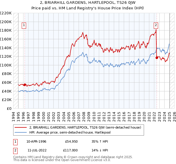 2, BRIARHILL GARDENS, HARTLEPOOL, TS26 0JW: Price paid vs HM Land Registry's House Price Index