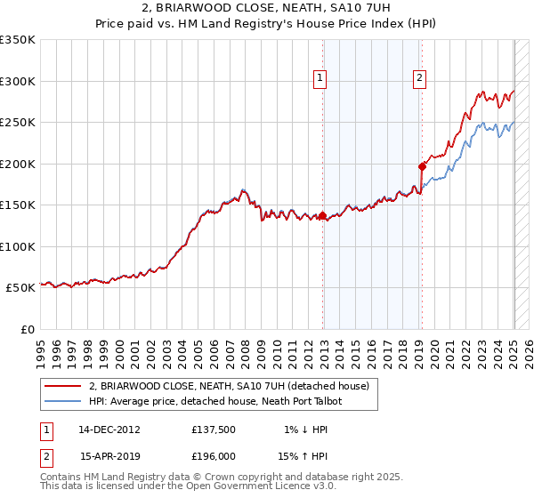 2, BRIARWOOD CLOSE, NEATH, SA10 7UH: Price paid vs HM Land Registry's House Price Index