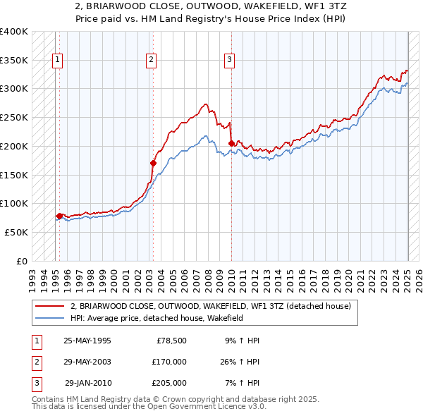 2, BRIARWOOD CLOSE, OUTWOOD, WAKEFIELD, WF1 3TZ: Price paid vs HM Land Registry's House Price Index