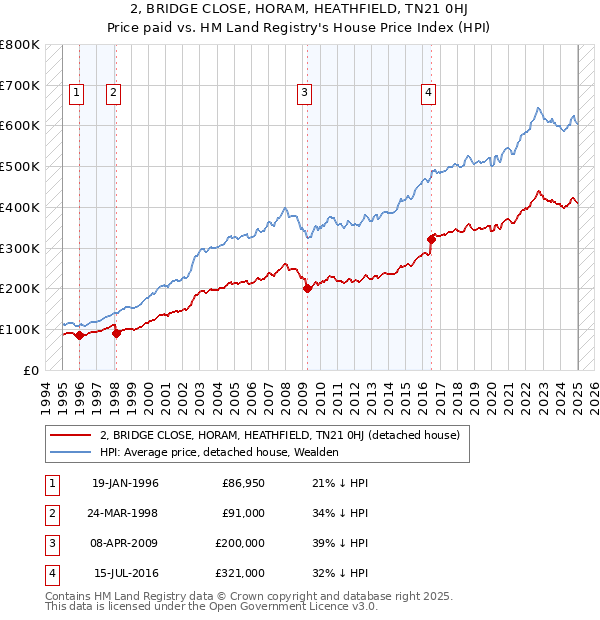 2, BRIDGE CLOSE, HORAM, HEATHFIELD, TN21 0HJ: Price paid vs HM Land Registry's House Price Index
