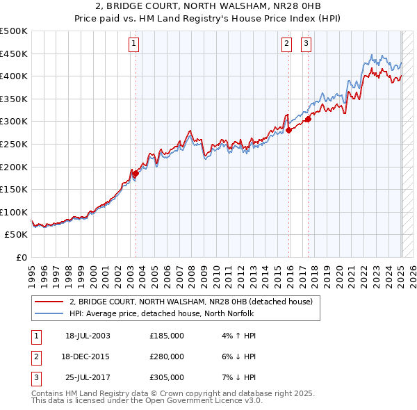 2, BRIDGE COURT, NORTH WALSHAM, NR28 0HB: Price paid vs HM Land Registry's House Price Index