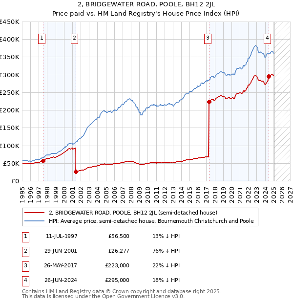 2, BRIDGEWATER ROAD, POOLE, BH12 2JL: Price paid vs HM Land Registry's House Price Index