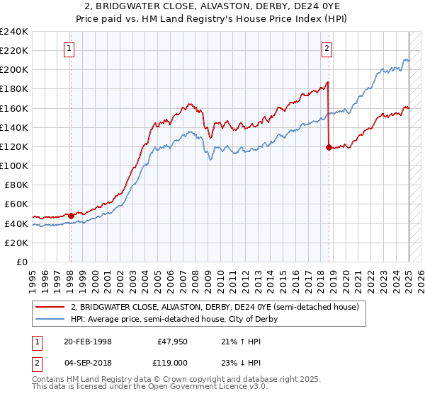2, BRIDGWATER CLOSE, ALVASTON, DERBY, DE24 0YE: Price paid vs HM Land Registry's House Price Index