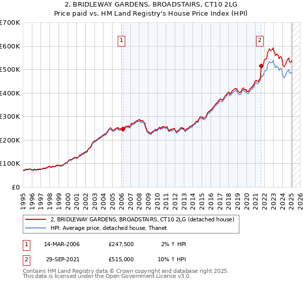 2, BRIDLEWAY GARDENS, BROADSTAIRS, CT10 2LG: Price paid vs HM Land Registry's House Price Index