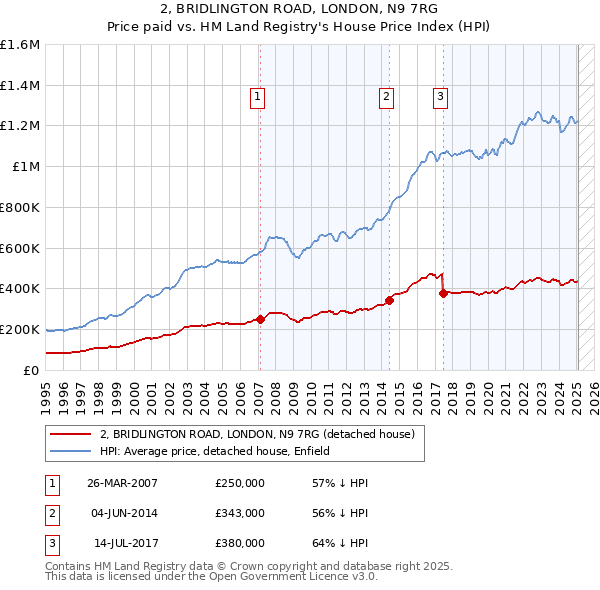 2, BRIDLINGTON ROAD, LONDON, N9 7RG: Price paid vs HM Land Registry's House Price Index