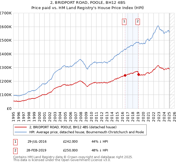 2, BRIDPORT ROAD, POOLE, BH12 4BS: Price paid vs HM Land Registry's House Price Index
