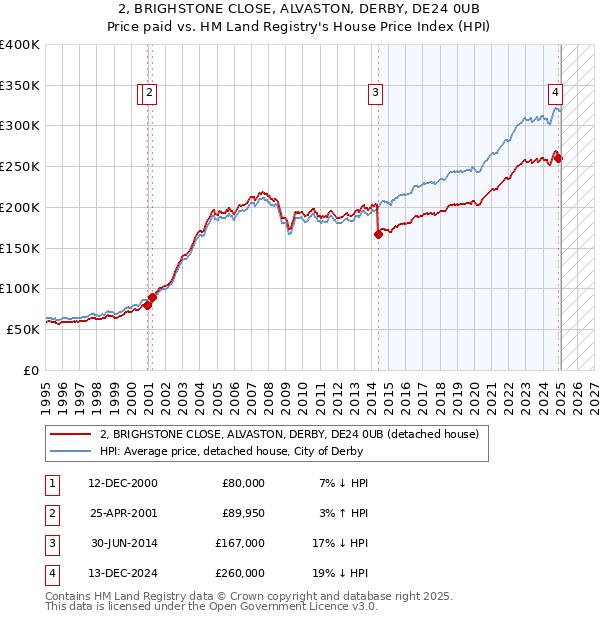 2, BRIGHSTONE CLOSE, ALVASTON, DERBY, DE24 0UB: Price paid vs HM Land Registry's House Price Index