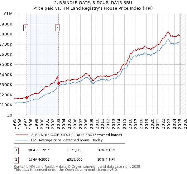 2, BRINDLE GATE, SIDCUP, DA15 8BU: Price paid vs HM Land Registry's House Price Index