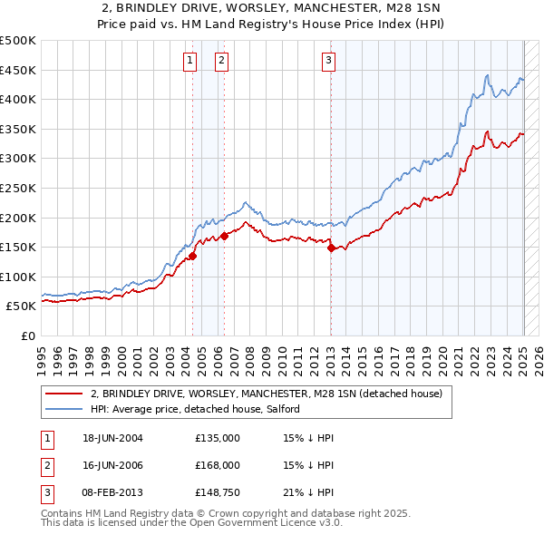 2, BRINDLEY DRIVE, WORSLEY, MANCHESTER, M28 1SN: Price paid vs HM Land Registry's House Price Index