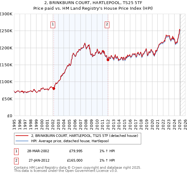 2, BRINKBURN COURT, HARTLEPOOL, TS25 5TF: Price paid vs HM Land Registry's House Price Index