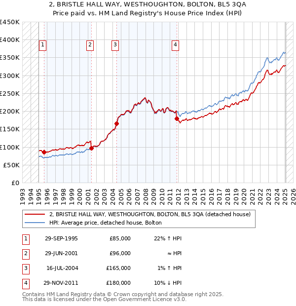 2, BRISTLE HALL WAY, WESTHOUGHTON, BOLTON, BL5 3QA: Price paid vs HM Land Registry's House Price Index