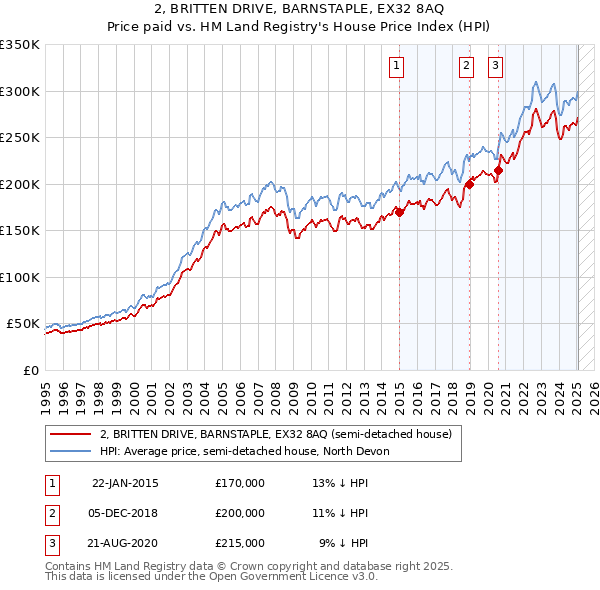 2, BRITTEN DRIVE, BARNSTAPLE, EX32 8AQ: Price paid vs HM Land Registry's House Price Index