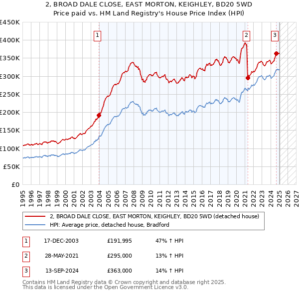 2, BROAD DALE CLOSE, EAST MORTON, KEIGHLEY, BD20 5WD: Price paid vs HM Land Registry's House Price Index