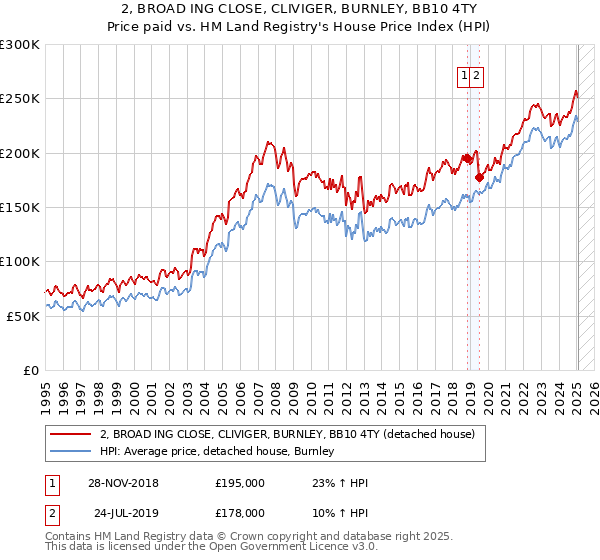 2, BROAD ING CLOSE, CLIVIGER, BURNLEY, BB10 4TY: Price paid vs HM Land Registry's House Price Index