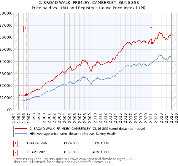 2, BROAD WALK, FRIMLEY, CAMBERLEY, GU16 8SS: Price paid vs HM Land Registry's House Price Index