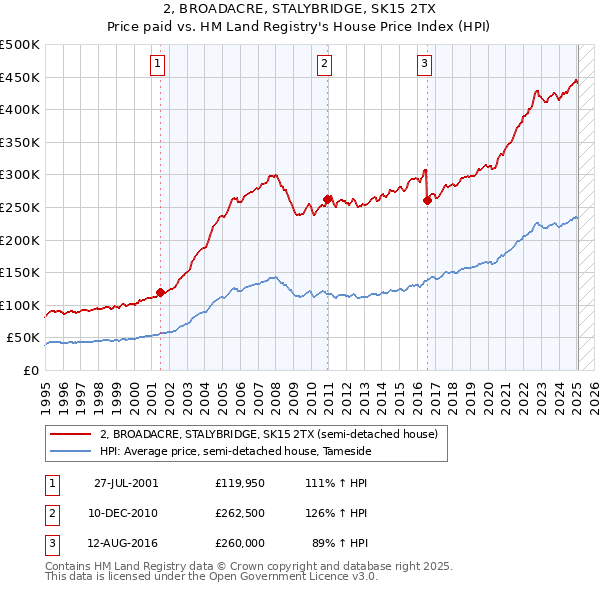 2, BROADACRE, STALYBRIDGE, SK15 2TX: Price paid vs HM Land Registry's House Price Index