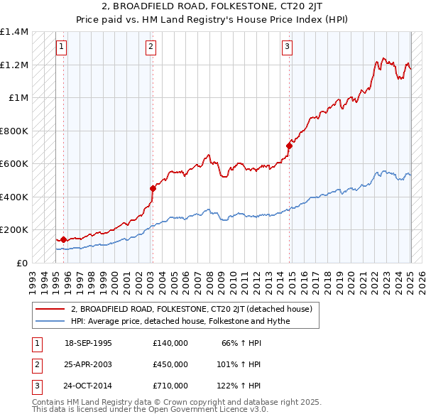 2, BROADFIELD ROAD, FOLKESTONE, CT20 2JT: Price paid vs HM Land Registry's House Price Index