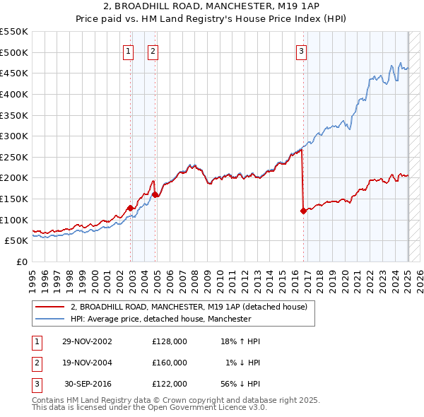 2, BROADHILL ROAD, MANCHESTER, M19 1AP: Price paid vs HM Land Registry's House Price Index
