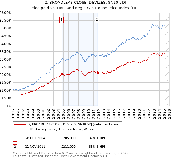 2, BROADLEAS CLOSE, DEVIZES, SN10 5DJ: Price paid vs HM Land Registry's House Price Index