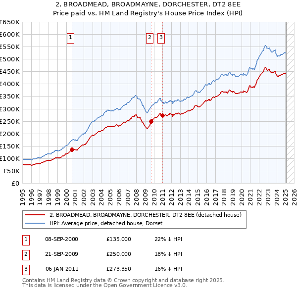 2, BROADMEAD, BROADMAYNE, DORCHESTER, DT2 8EE: Price paid vs HM Land Registry's House Price Index