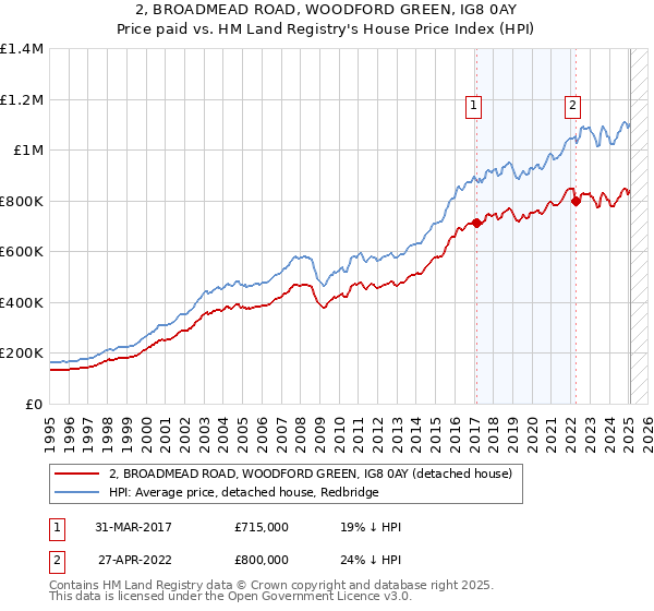2, BROADMEAD ROAD, WOODFORD GREEN, IG8 0AY: Price paid vs HM Land Registry's House Price Index