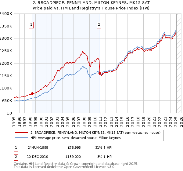 2, BROADPIECE, PENNYLAND, MILTON KEYNES, MK15 8AT: Price paid vs HM Land Registry's House Price Index