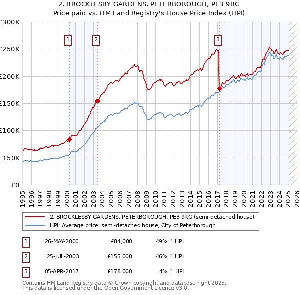 2, BROCKLESBY GARDENS, PETERBOROUGH, PE3 9RG: Price paid vs HM Land Registry's House Price Index