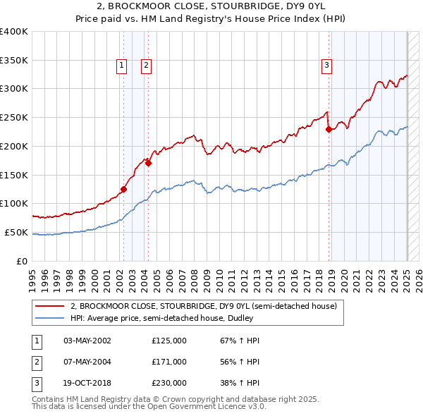 2, BROCKMOOR CLOSE, STOURBRIDGE, DY9 0YL: Price paid vs HM Land Registry's House Price Index