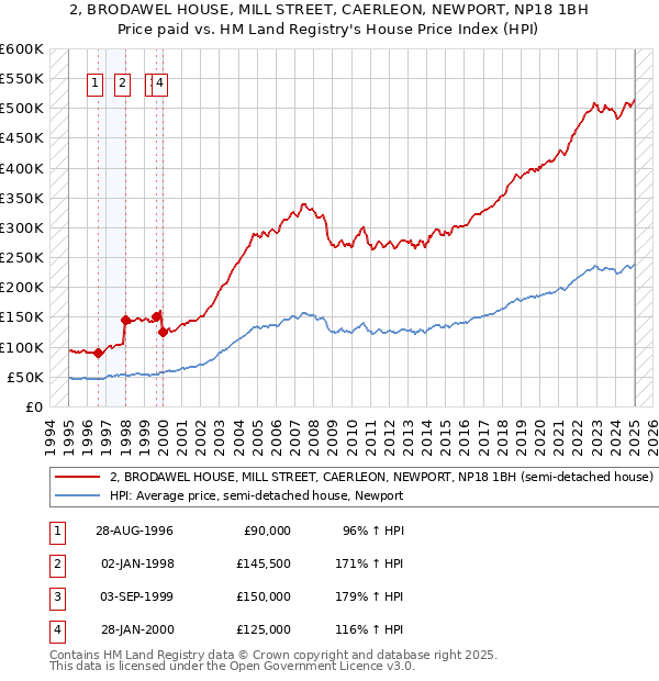 2, BRODAWEL HOUSE, MILL STREET, CAERLEON, NEWPORT, NP18 1BH: Price paid vs HM Land Registry's House Price Index