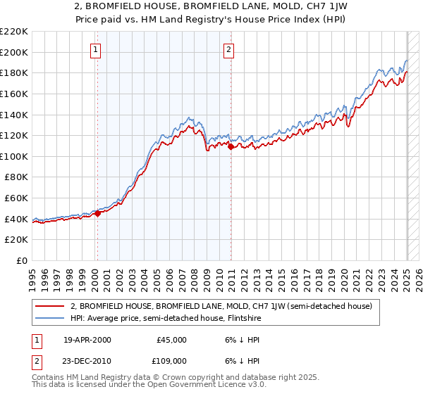 2, BROMFIELD HOUSE, BROMFIELD LANE, MOLD, CH7 1JW: Price paid vs HM Land Registry's House Price Index
