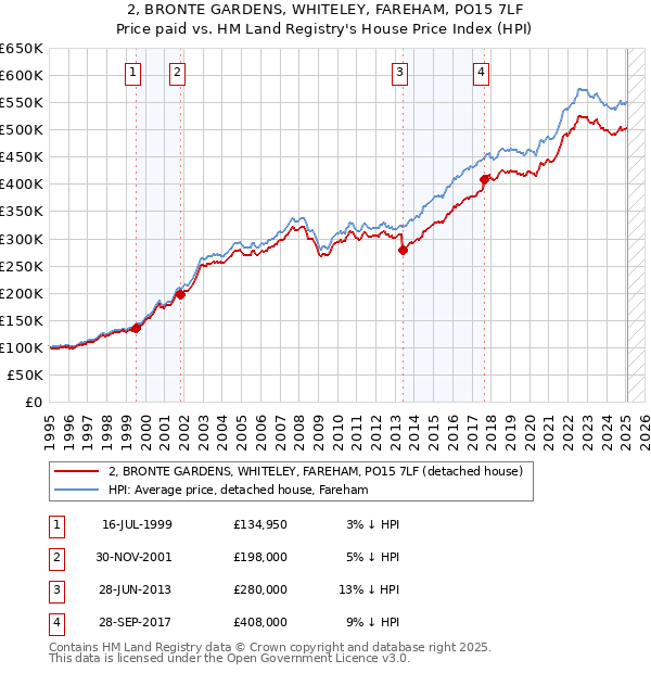 2, BRONTE GARDENS, WHITELEY, FAREHAM, PO15 7LF: Price paid vs HM Land Registry's House Price Index